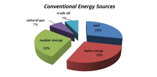 Conventional Vs Non conventional Energy Source Polytechnic Hub