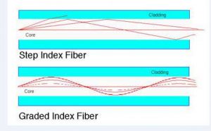 What Is Fiber Optic Communication Polytechnic Hub