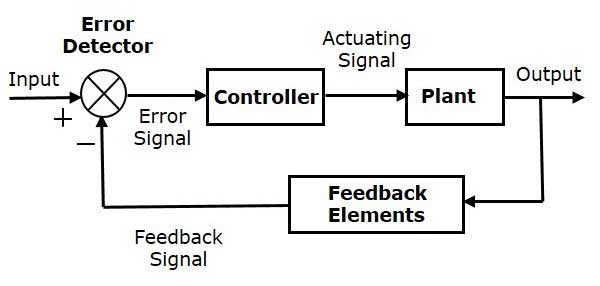 Block Diagram Of A Control System