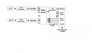 Microprocessor based over current relay