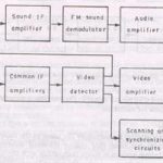 Basic block diagram of communication system - Polytechnic Hub