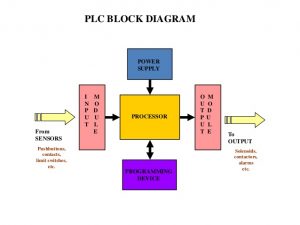 Block Diagram Of Programmable Logic Controller (PLC) - Polytechnic Hub