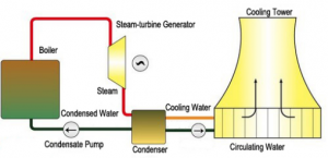 Explain cooling water cycle of a thermal power station - Polytechnic Hub