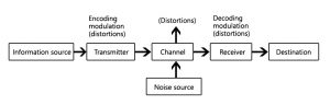 Basic block diagram of communication system