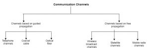 types of communication channels